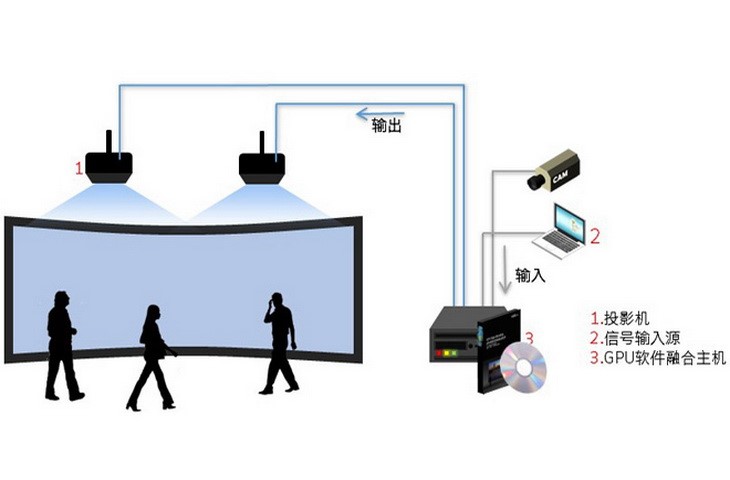 投影融合結(jié)構(gòu)示意圖