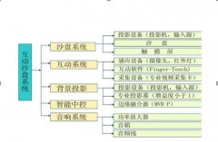 房地產(chǎn)數(shù)字沙盤百科詳解